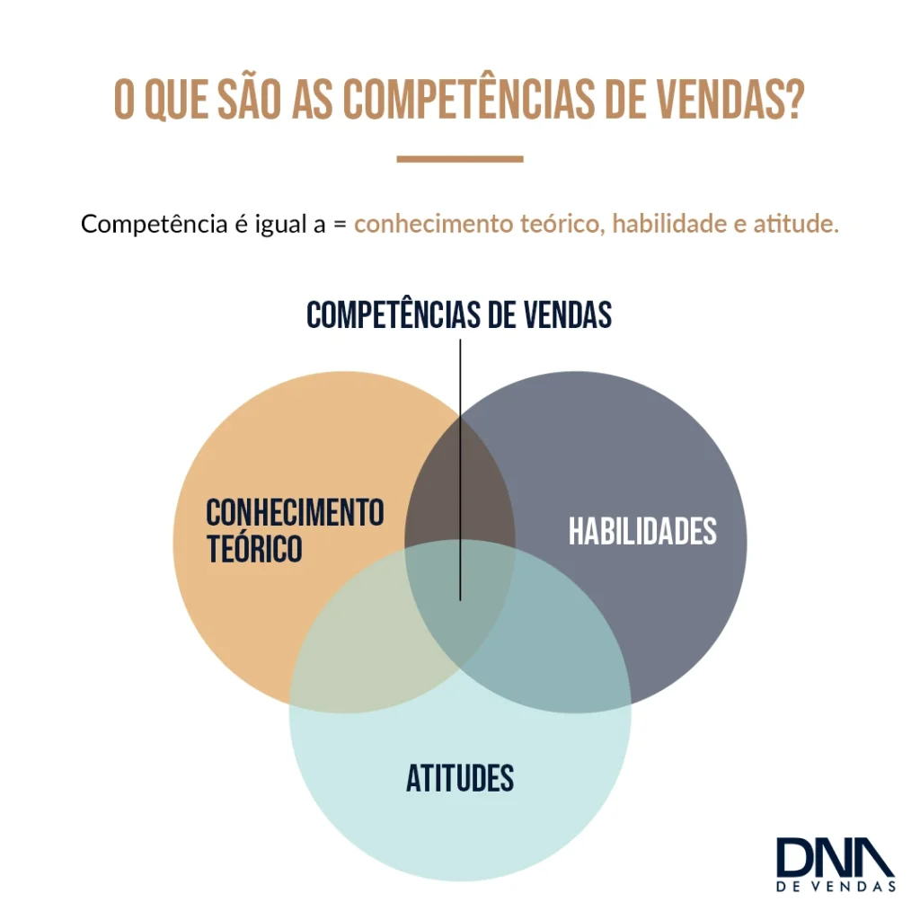 As competências de vendas envolvem três aspectos, que são: conhecimento teórico, habilidade e atitude.