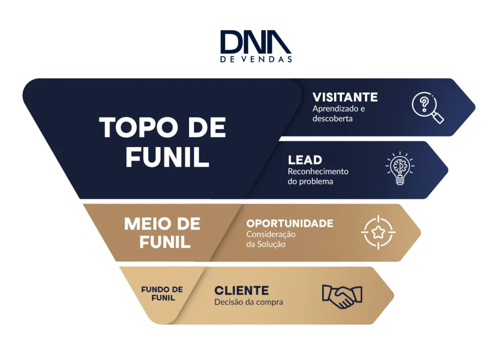 Representação de um funil de marketing e vendas, juntos.