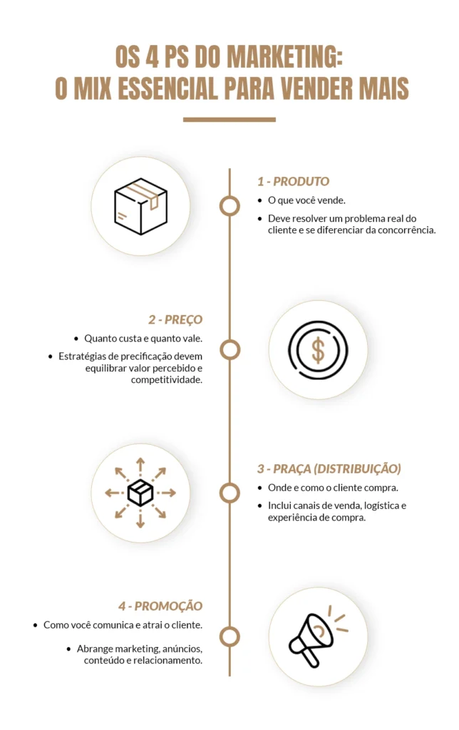 Entenda o que são os 4 P's do Marketing: um mix essencial para vender mais 