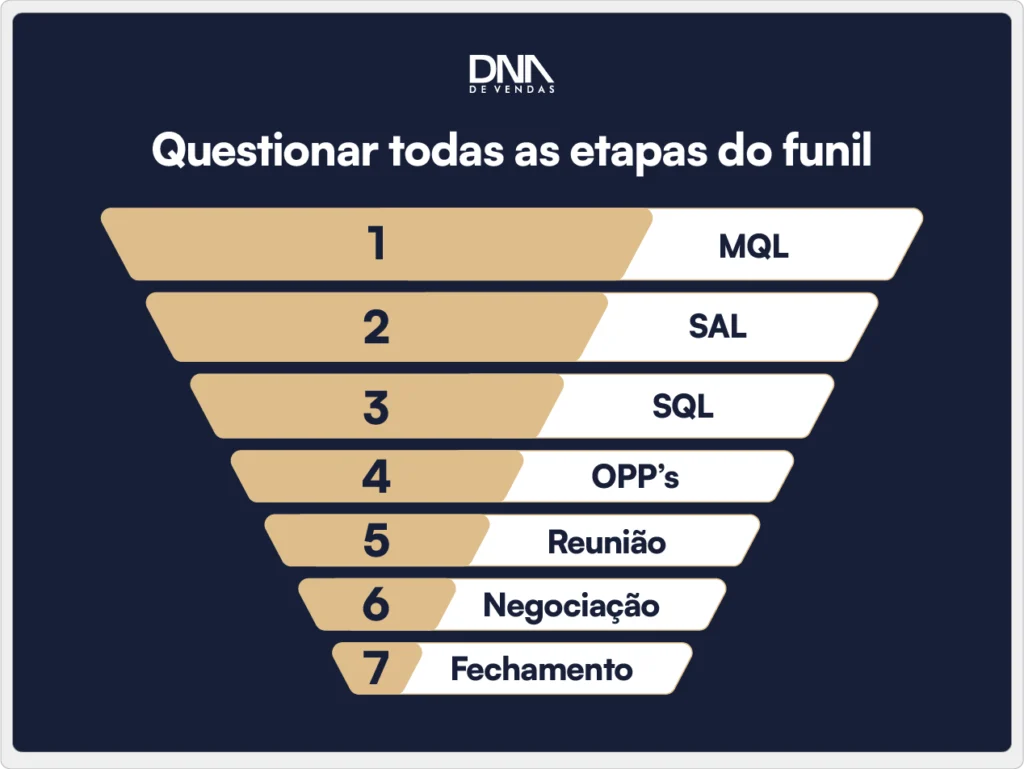 Etapas do funil de vendas no playbook: MQL, SAL, SQL, oportunidade, reunião, negociação e fechamento