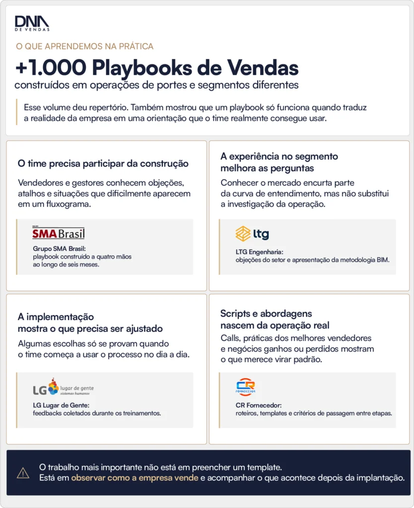 O que aprendemos construindo mais de 1.000 playbooks de vendas