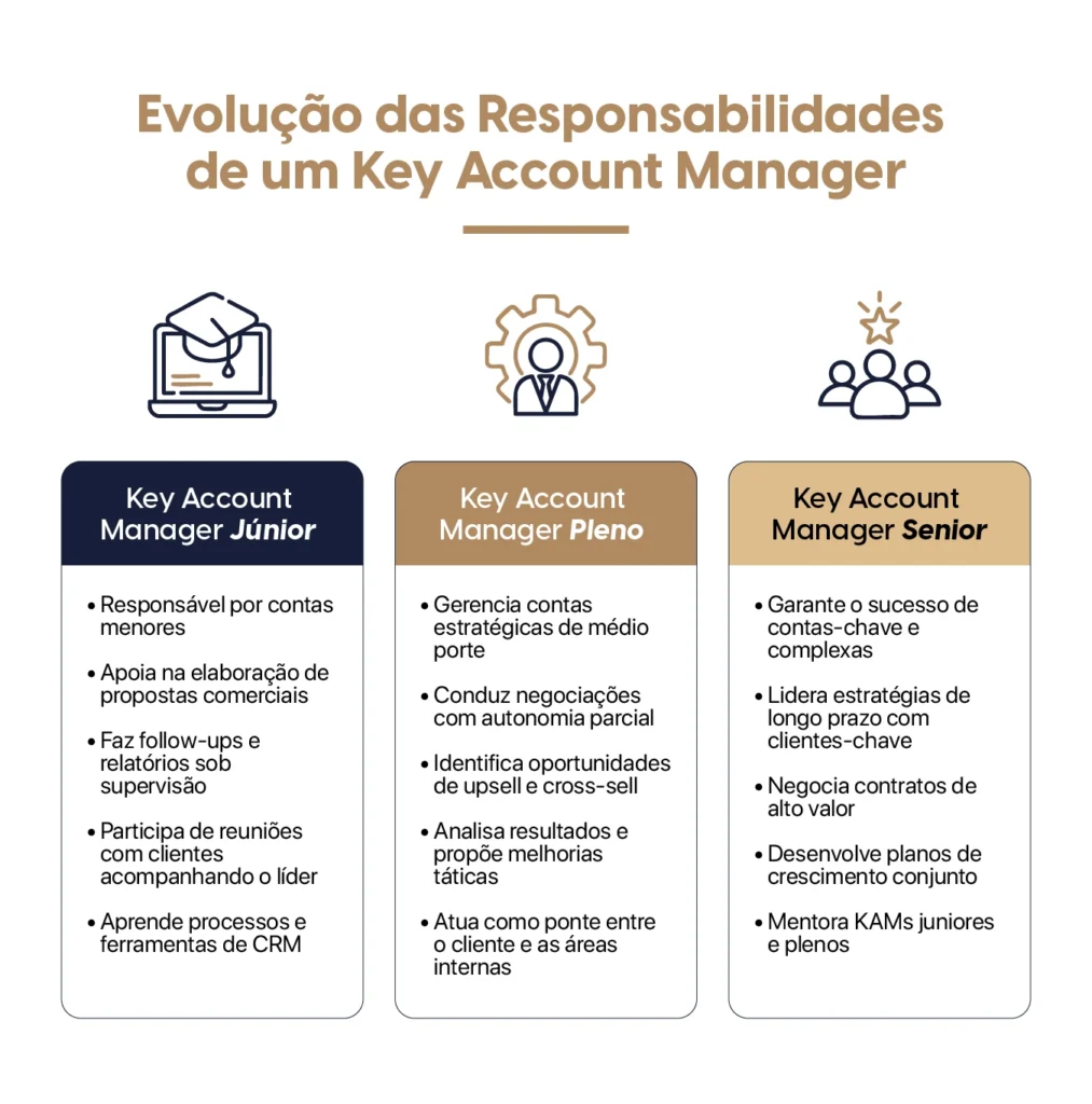 As responsabilidades de um Key Account Manager de acordo com o nível: júnior, pleno ou sênior. 