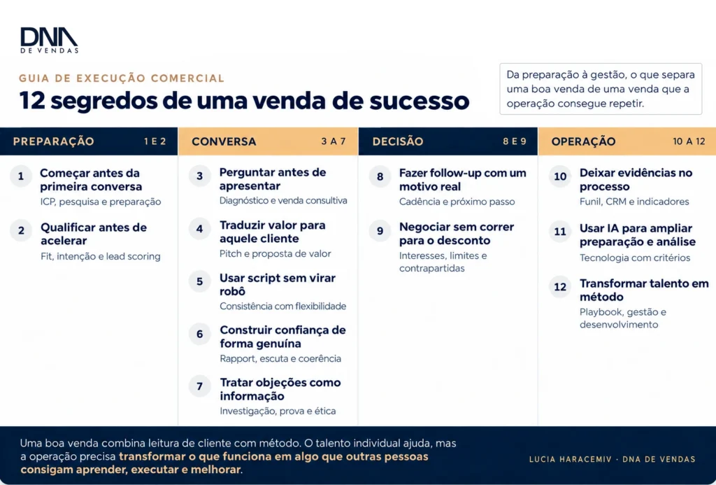 Os 12 segredos de uma venda de sucesso organizados por etapa da venda