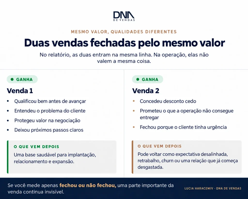 Duas vendas fechadas pelo mesmo valor com qualidades diferentes
