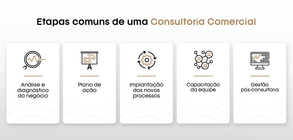 Etapas comuns do processo de Consultoria Comercial