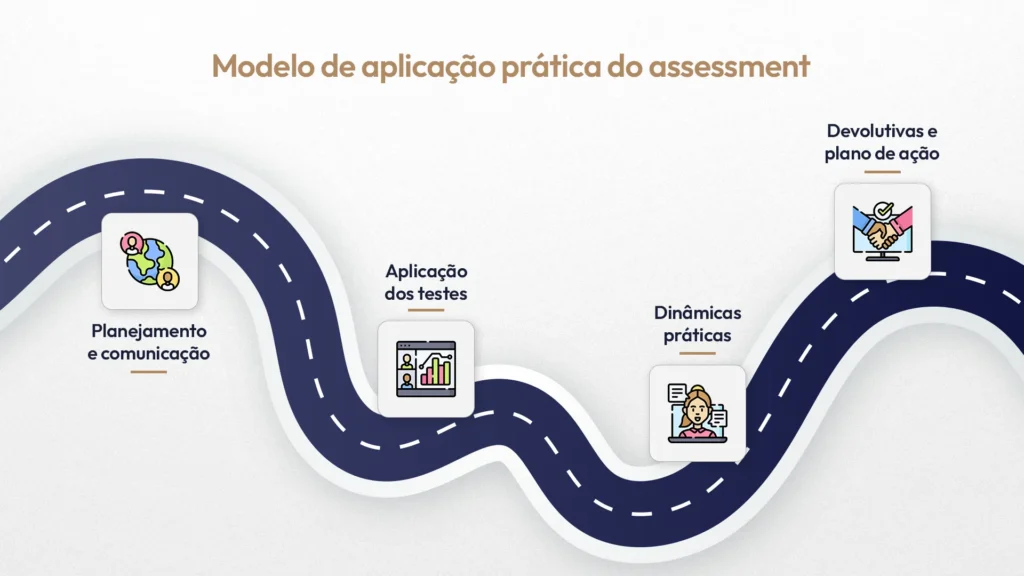 Modelo de aplicação prática do assessment
