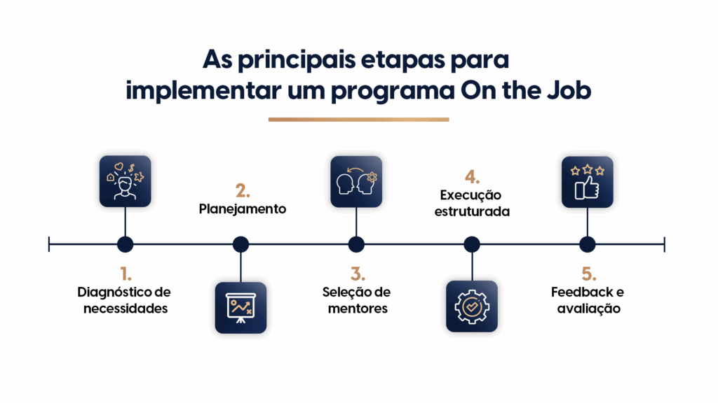 As principais etapas para implementar um programa on the job.