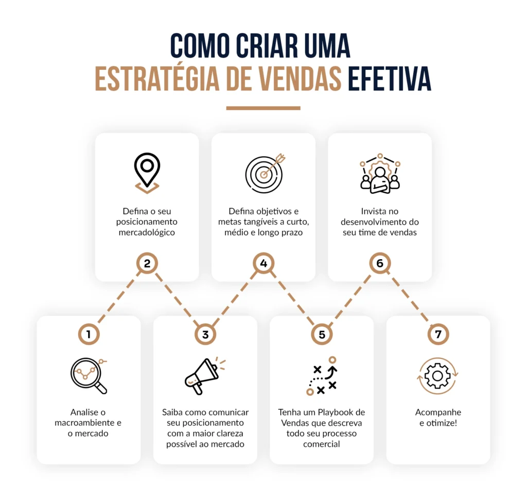 Passo a passo completo de como criar uma estratégia de vendas efetiva