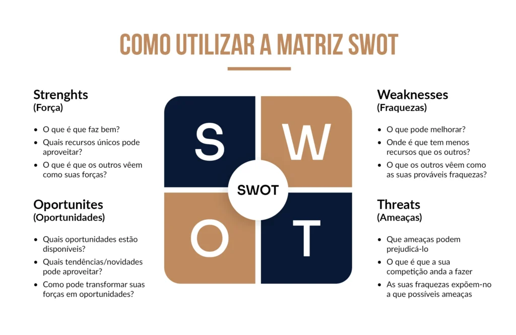 Aprenda a como utilizar a matriz SWOT no planejamento da sua estratégia de vendas 