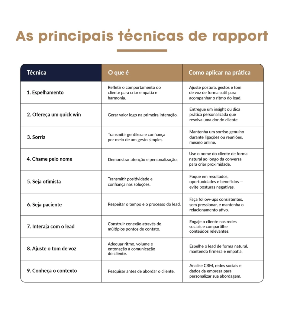 As principais técnicas de rapport para você aplicar e alcançar mais resultados em vendas!