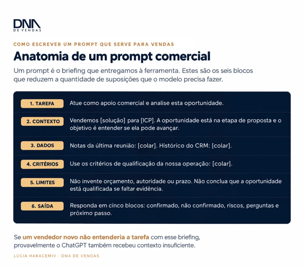 Anatomia de um prompt comercial no ChatGPT para vendas: tarefa, contexto, dados, critérios, limites e saída