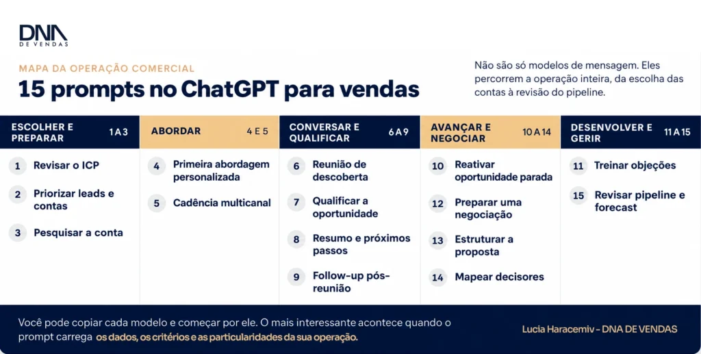 Mapa dos 15 prompts no ChatGPT para vendas organizados por etapa da operação comercial