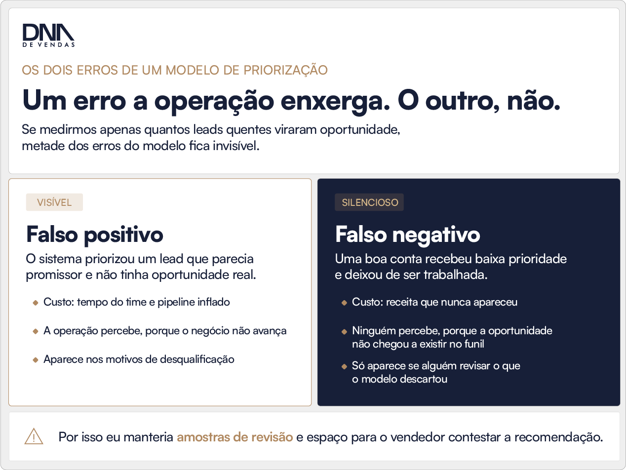 Os dois erros de um modelo de priorização: falso positivo e falso negativo