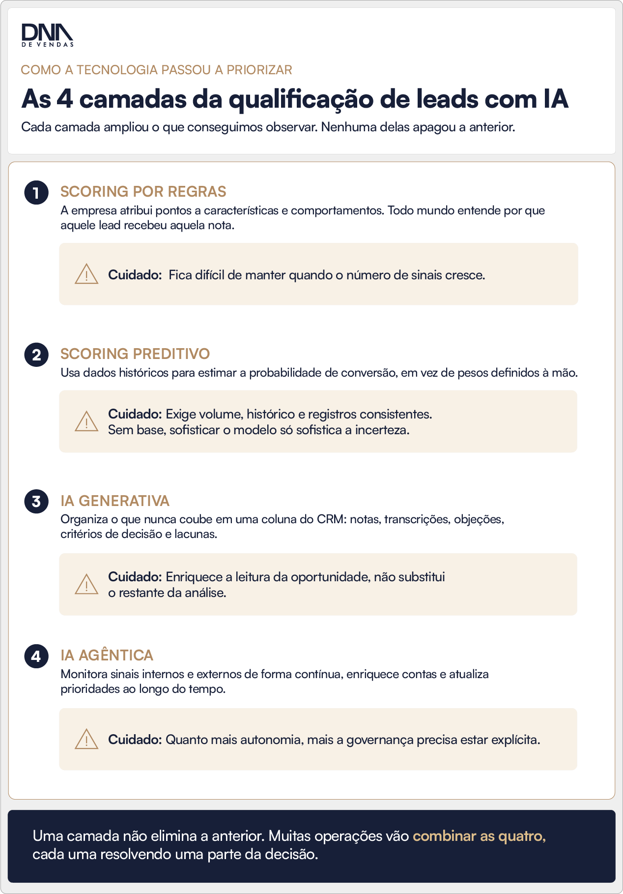 As 4 camadas da qualificação de leads com IA