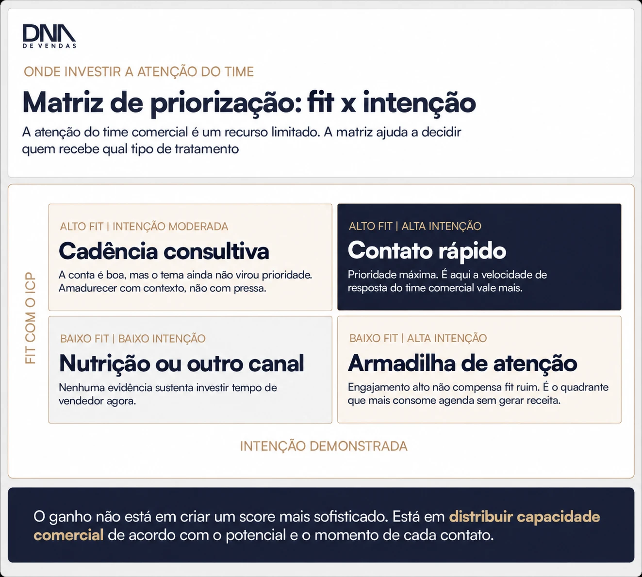 Matriz de priorização: fit x intenção
