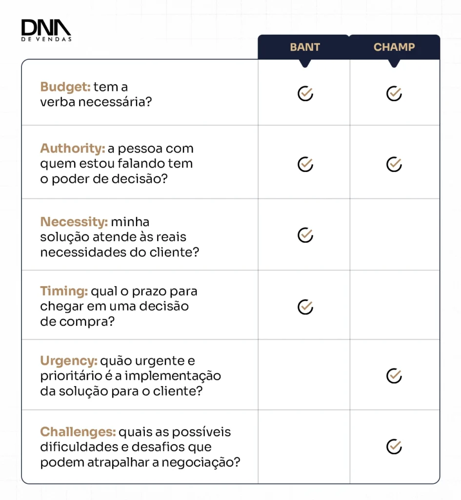 Imagem mostrando as principais diferenças entre as metodologias de qualificação BANT e CHAMP