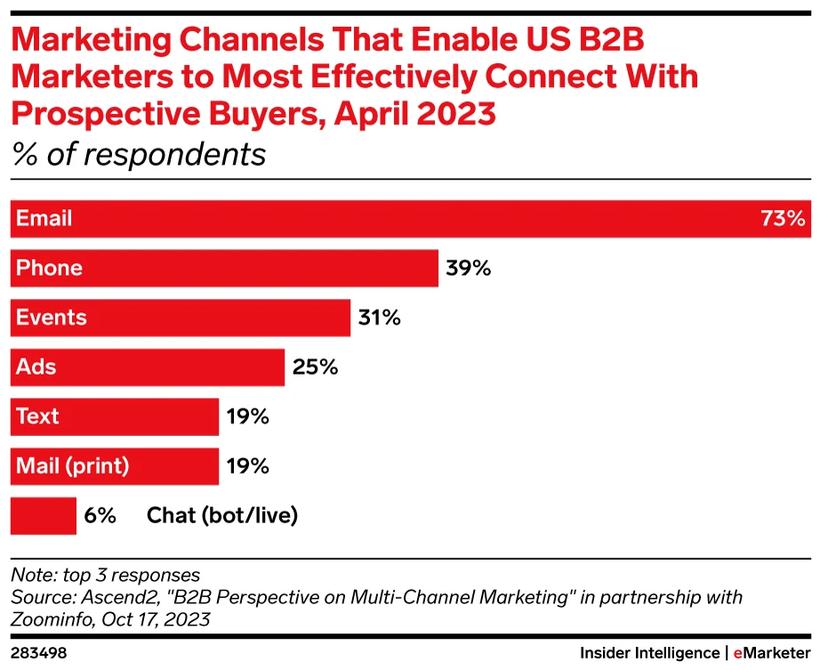 os canais de marketing b2b mais eficazes