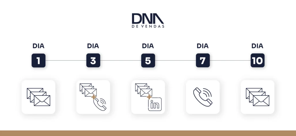 Imagem ilustrativa com exemplo de cadência de prospecção